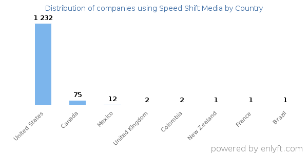 Speed Shift Media customers by country