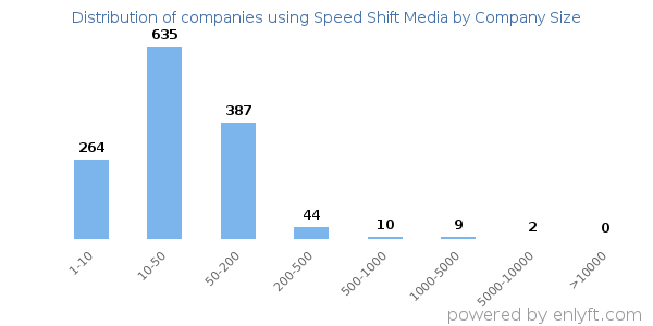 Companies using Speed Shift Media, by size (number of employees)
