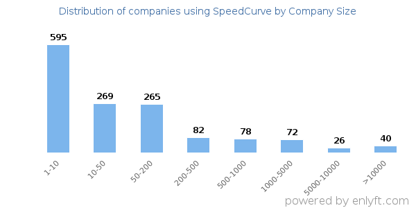 Companies using SpeedCurve, by size (number of employees)