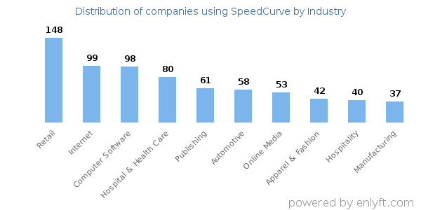 Companies using SpeedCurve - Distribution by industry