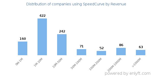 SpeedCurve clients - distribution by company revenue