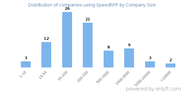 Companies using SpeedRFP, by size (number of employees)