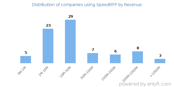 SpeedRFP clients - distribution by company revenue
