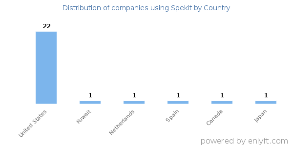 Spekit customers by country