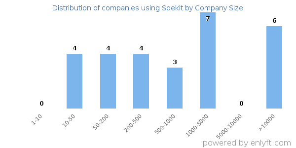 Companies using Spekit, by size (number of employees)