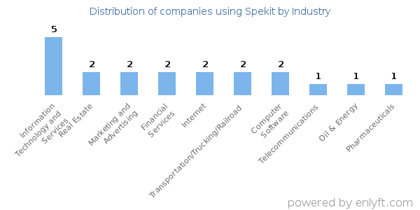 Companies using Spekit - Distribution by industry