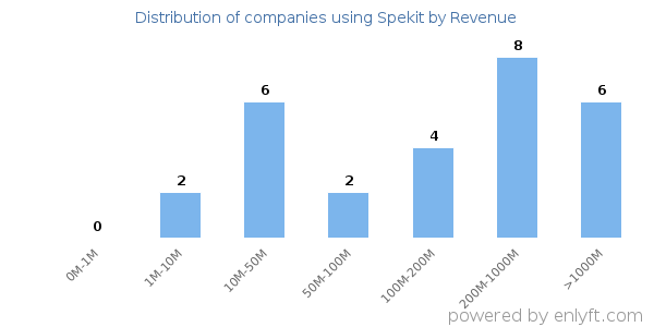 Spekit clients - distribution by company revenue