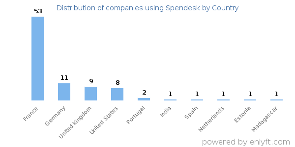 Spendesk customers by country