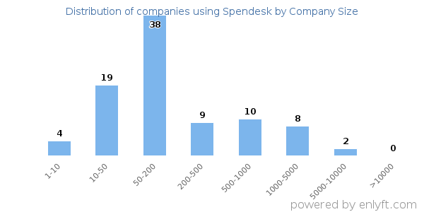 Companies using Spendesk, by size (number of employees)