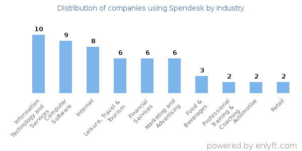 Companies using Spendesk - Distribution by industry