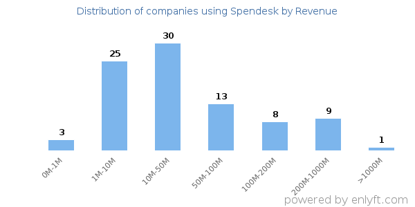 Spendesk clients - distribution by company revenue