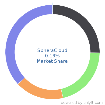 SpheraCloud market share in Environment, Health & Safety is about 0.19%