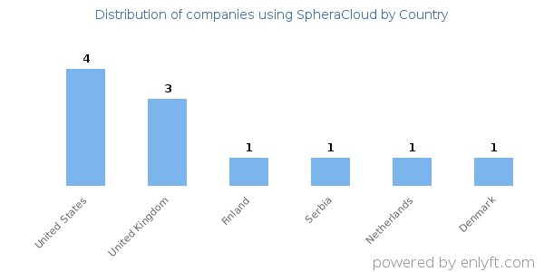 SpheraCloud customers by country