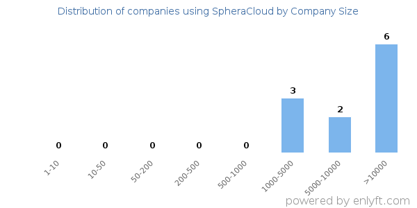 Companies using SpheraCloud, by size (number of employees)