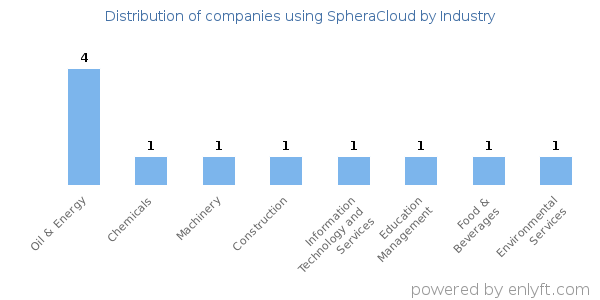 Companies using SpheraCloud - Distribution by industry