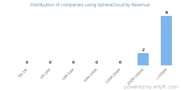 SpheraCloud clients - distribution by company revenue