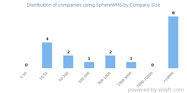 Companies using SphereWMS, by size (number of employees)