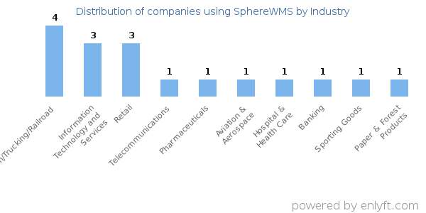 Companies using SphereWMS - Distribution by industry