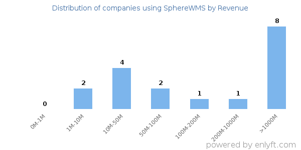 SphereWMS clients - distribution by company revenue