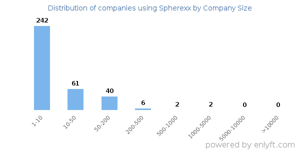 Companies using Spherexx, by size (number of employees)
