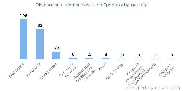 Companies using Spherexx - Distribution by industry