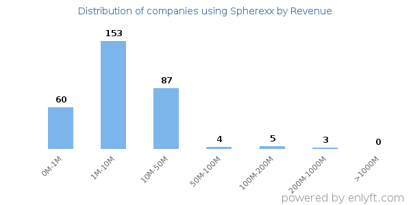Spherexx clients - distribution by company revenue