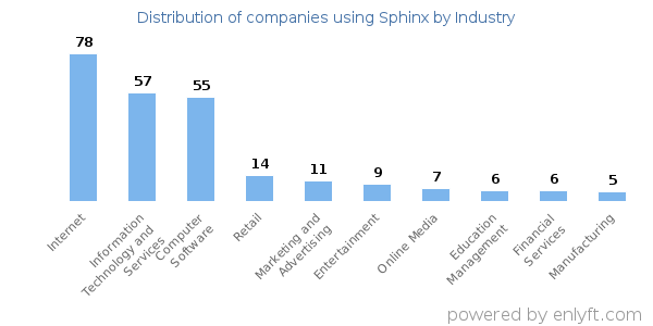 Companies using Sphinx - Distribution by industry
