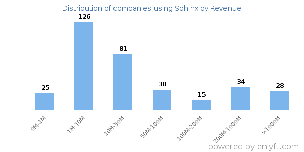 Sphinx clients - distribution by company revenue