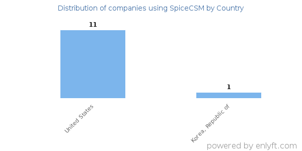 SpiceCSM customers by country