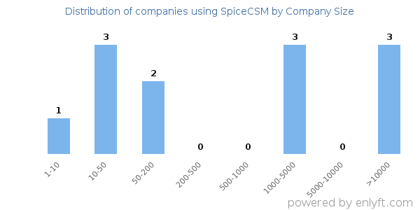 Companies using SpiceCSM, by size (number of employees)