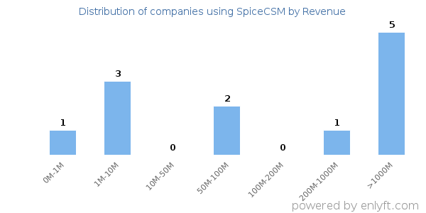 SpiceCSM clients - distribution by company revenue