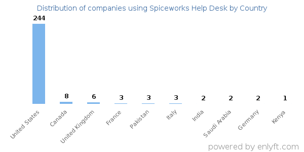 Spiceworks Help Desk customers by country