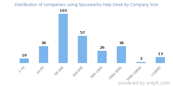 Companies using Spiceworks Help Desk, by size (number of employees)