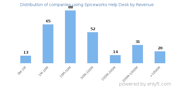 Spiceworks Help Desk clients - distribution by company revenue