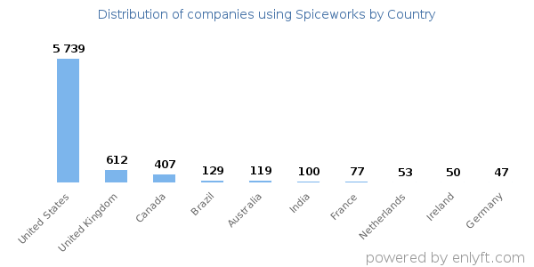 Spiceworks customers by country