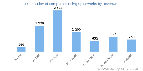 Spiceworks clients - distribution by company revenue