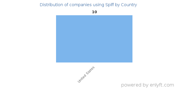 Spiff customers by country