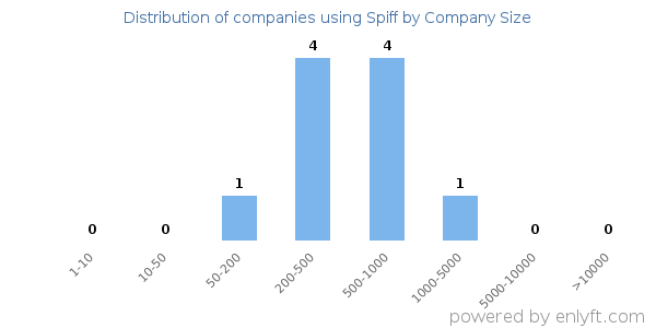 Companies using Spiff, by size (number of employees)