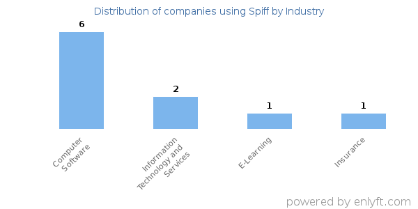 Companies using Spiff - Distribution by industry