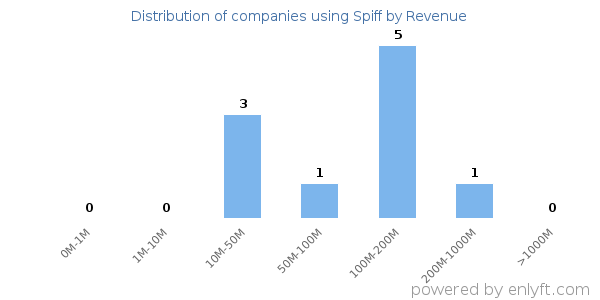 Spiff clients - distribution by company revenue