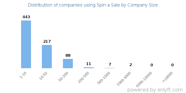 Companies using Spin a Sale, by size (number of employees)
