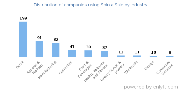 Companies using Spin a Sale - Distribution by industry