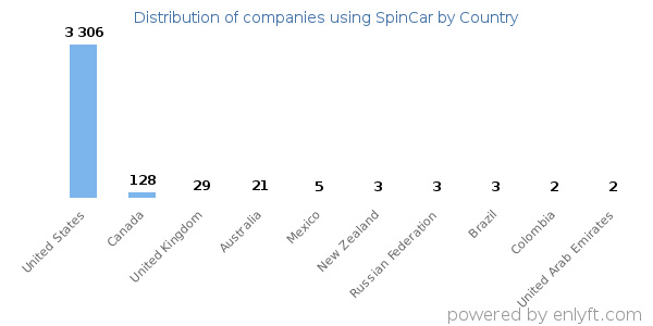 SpinCar customers by country