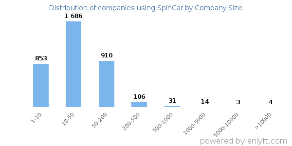 Companies using SpinCar, by size (number of employees)