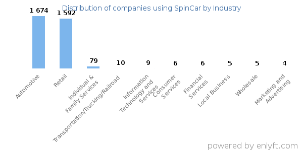 Companies using SpinCar - Distribution by industry