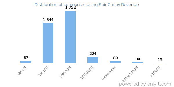 SpinCar clients - distribution by company revenue