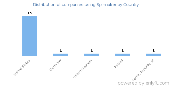 Spinnaker customers by country