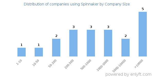 Companies using Spinnaker, by size (number of employees)