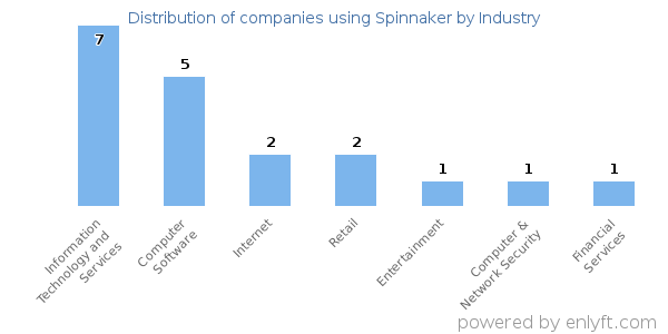 Companies using Spinnaker - Distribution by industry