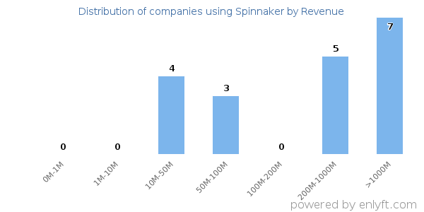 Spinnaker clients - distribution by company revenue